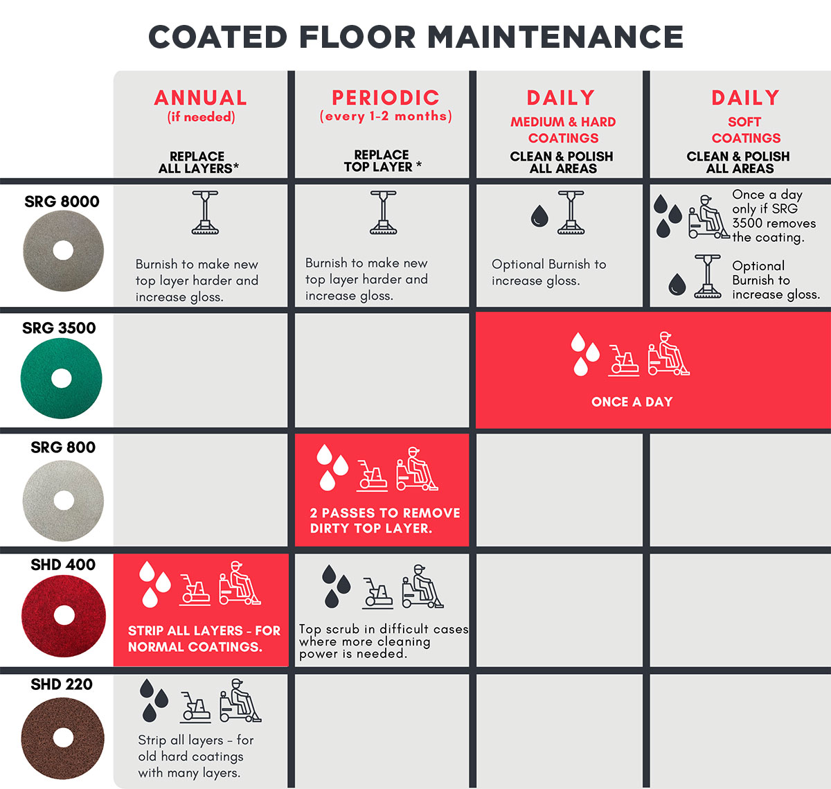 Coated floor maintenance